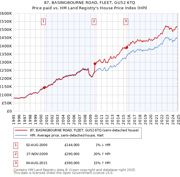 87, BASINGBOURNE ROAD, FLEET, GU52 6TQ: Price paid vs HM Land Registry's House Price Index