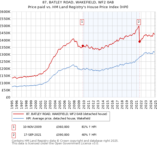 87, BATLEY ROAD, WAKEFIELD, WF2 0AB: Price paid vs HM Land Registry's House Price Index