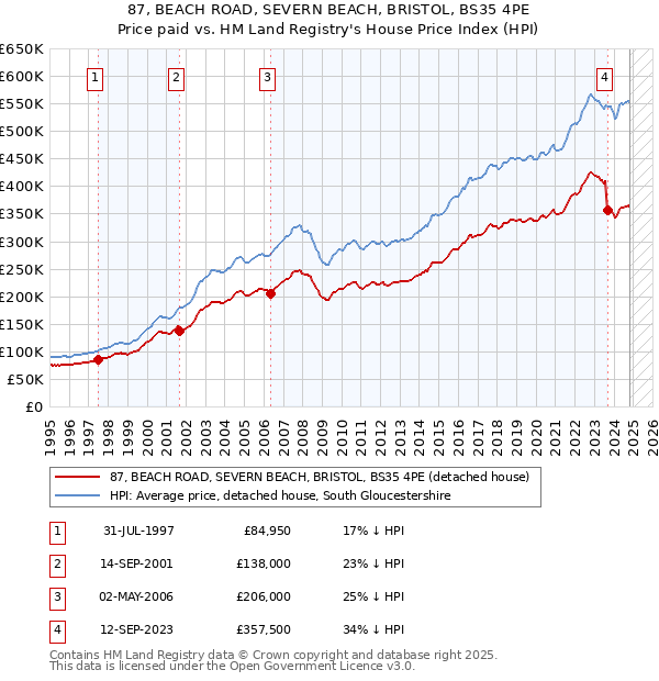 87, BEACH ROAD, SEVERN BEACH, BRISTOL, BS35 4PE: Price paid vs HM Land Registry's House Price Index