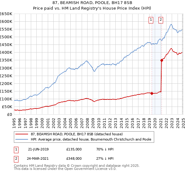 87, BEAMISH ROAD, POOLE, BH17 8SB: Price paid vs HM Land Registry's House Price Index