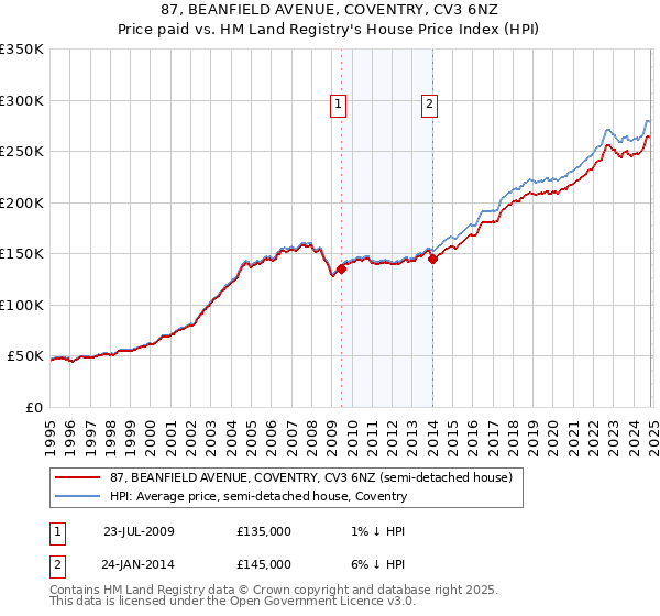 87, BEANFIELD AVENUE, COVENTRY, CV3 6NZ: Price paid vs HM Land Registry's House Price Index