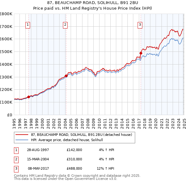 87, BEAUCHAMP ROAD, SOLIHULL, B91 2BU: Price paid vs HM Land Registry's House Price Index