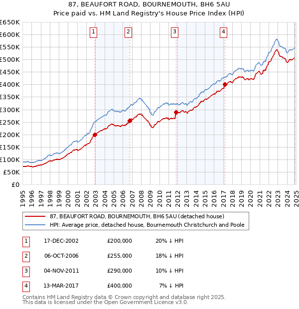 87, BEAUFORT ROAD, BOURNEMOUTH, BH6 5AU: Price paid vs HM Land Registry's House Price Index