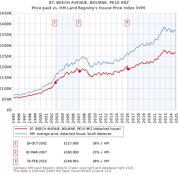 87, BEECH AVENUE, BOURNE, PE10 9RZ: Price paid vs HM Land Registry's House Price Index