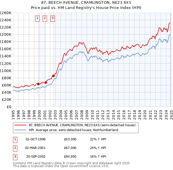 87, BEECH AVENUE, CRAMLINGTON, NE23 6XS: Price paid vs HM Land Registry's House Price Index