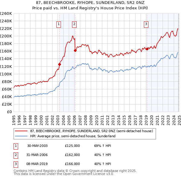 87, BEECHBROOKE, RYHOPE, SUNDERLAND, SR2 0NZ: Price paid vs HM Land Registry's House Price Index