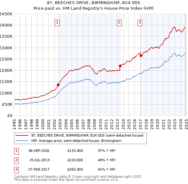 87, BEECHES DRIVE, BIRMINGHAM, B24 0DS: Price paid vs HM Land Registry's House Price Index