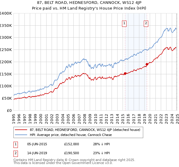 87, BELT ROAD, HEDNESFORD, CANNOCK, WS12 4JP: Price paid vs HM Land Registry's House Price Index