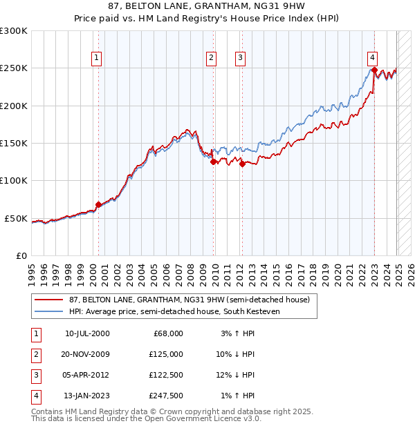 87, BELTON LANE, GRANTHAM, NG31 9HW: Price paid vs HM Land Registry's House Price Index