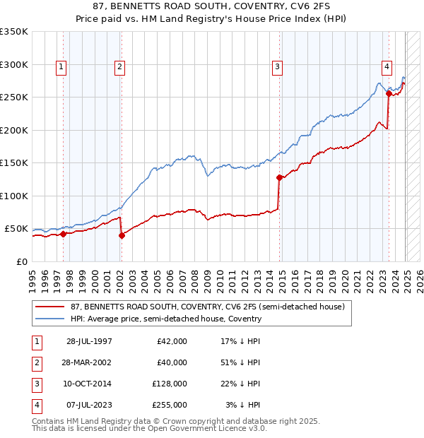 87, BENNETTS ROAD SOUTH, COVENTRY, CV6 2FS: Price paid vs HM Land Registry's House Price Index