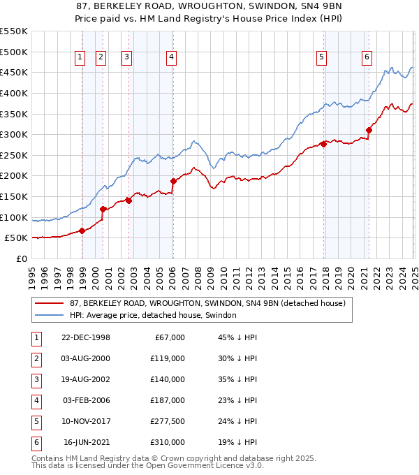 87, BERKELEY ROAD, WROUGHTON, SWINDON, SN4 9BN: Price paid vs HM Land Registry's House Price Index