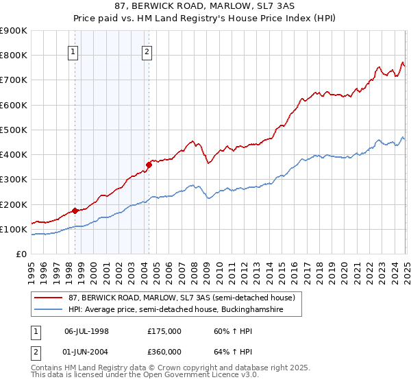 87, BERWICK ROAD, MARLOW, SL7 3AS: Price paid vs HM Land Registry's House Price Index