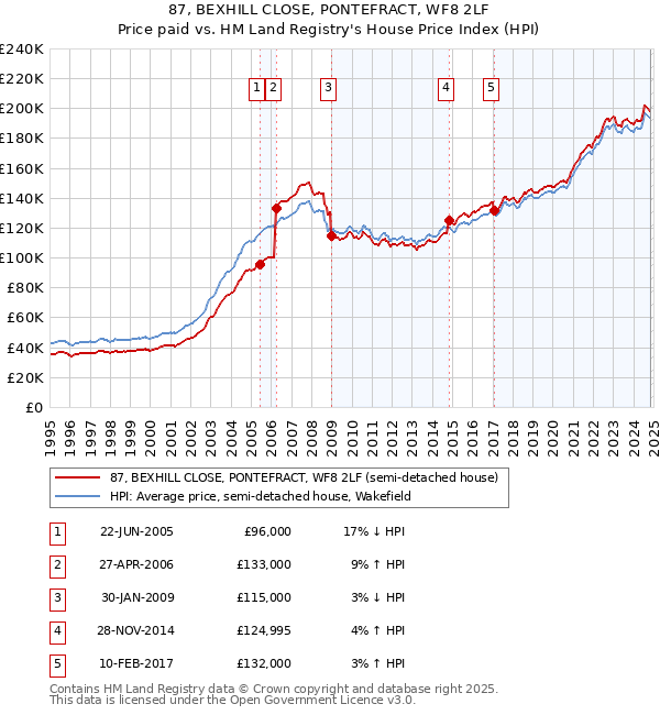 87, BEXHILL CLOSE, PONTEFRACT, WF8 2LF: Price paid vs HM Land Registry's House Price Index