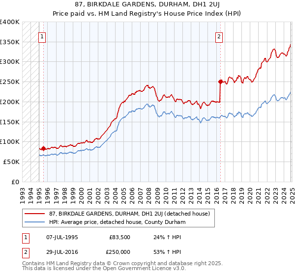 87, BIRKDALE GARDENS, DURHAM, DH1 2UJ: Price paid vs HM Land Registry's House Price Index