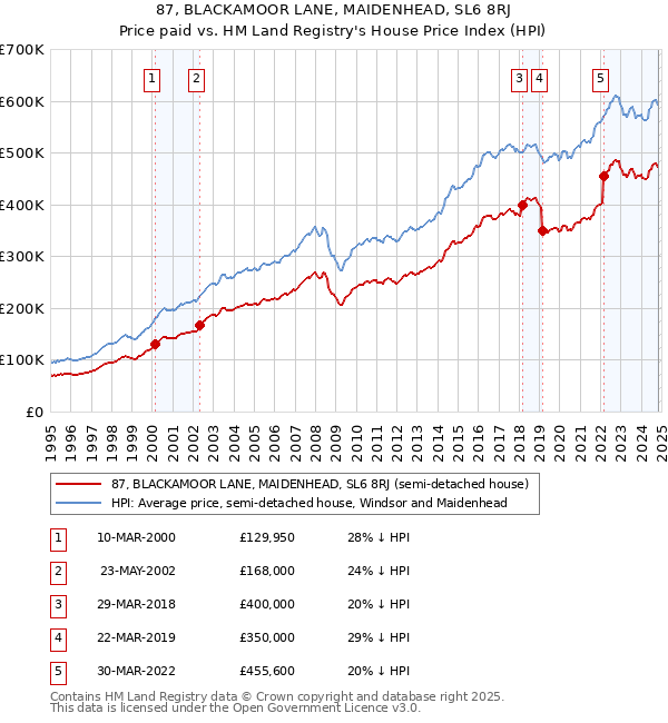 87, BLACKAMOOR LANE, MAIDENHEAD, SL6 8RJ: Price paid vs HM Land Registry's House Price Index