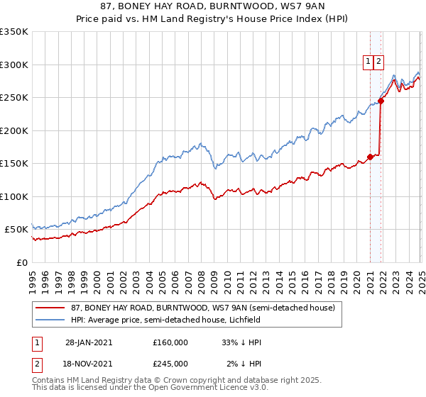 87, BONEY HAY ROAD, BURNTWOOD, WS7 9AN: Price paid vs HM Land Registry's House Price Index