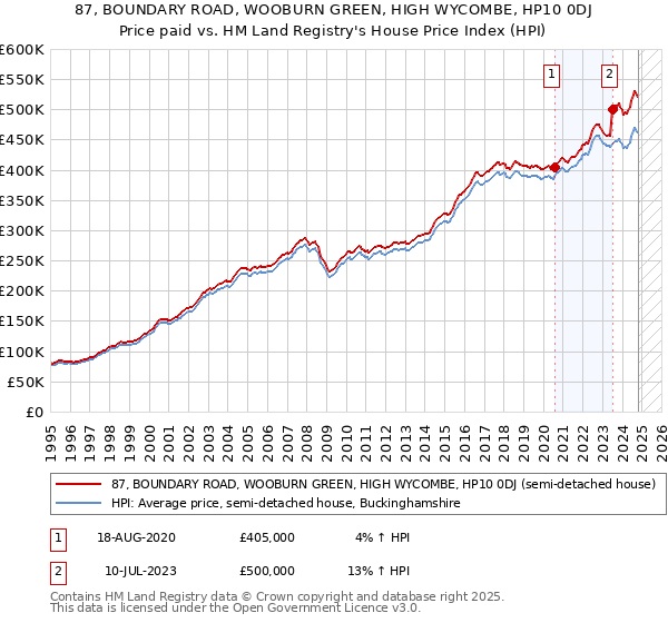 87, BOUNDARY ROAD, WOOBURN GREEN, HIGH WYCOMBE, HP10 0DJ: Price paid vs HM Land Registry's House Price Index