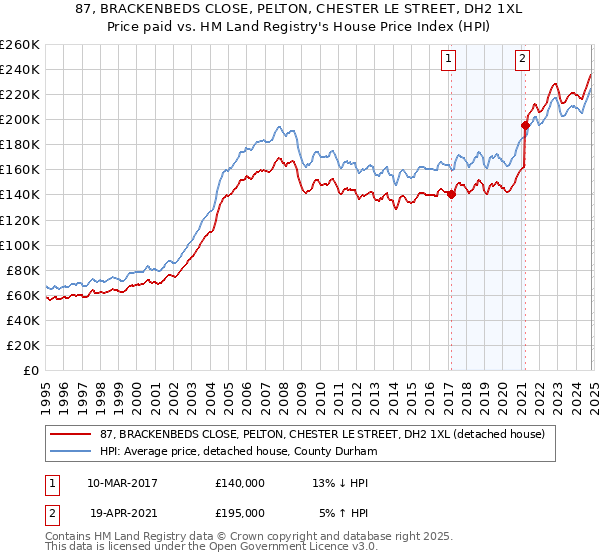 87, BRACKENBEDS CLOSE, PELTON, CHESTER LE STREET, DH2 1XL: Price paid vs HM Land Registry's House Price Index