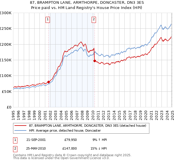 87, BRAMPTON LANE, ARMTHORPE, DONCASTER, DN3 3ES: Price paid vs HM Land Registry's House Price Index