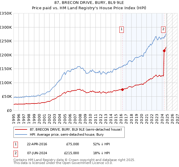 87, BRECON DRIVE, BURY, BL9 9LE: Price paid vs HM Land Registry's House Price Index