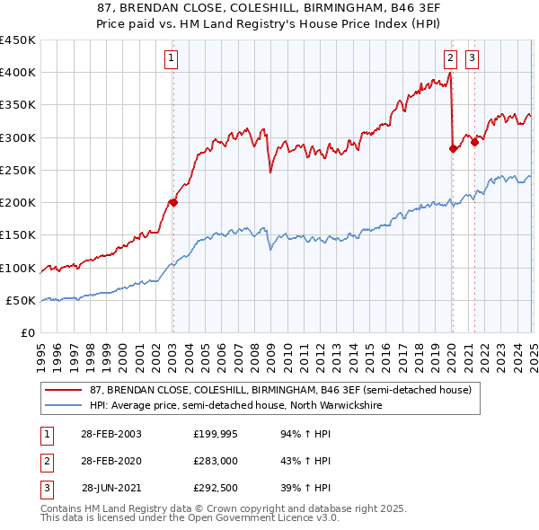 87, BRENDAN CLOSE, COLESHILL, BIRMINGHAM, B46 3EF: Price paid vs HM Land Registry's House Price Index