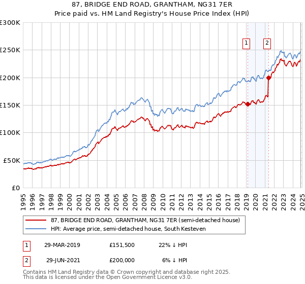 87, BRIDGE END ROAD, GRANTHAM, NG31 7ER: Price paid vs HM Land Registry's House Price Index