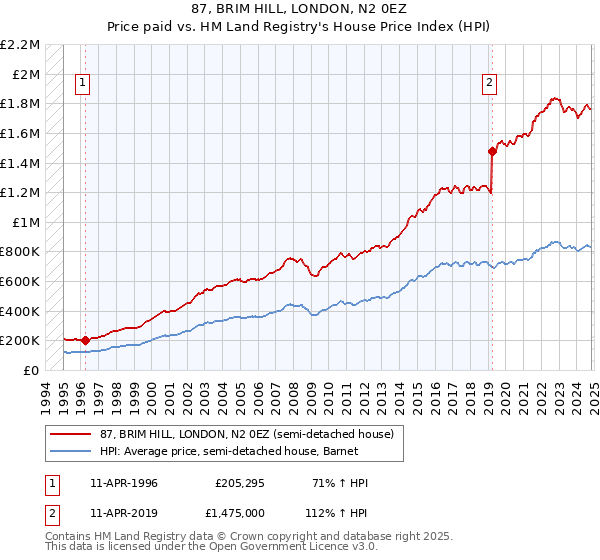 87, BRIM HILL, LONDON, N2 0EZ: Price paid vs HM Land Registry's House Price Index