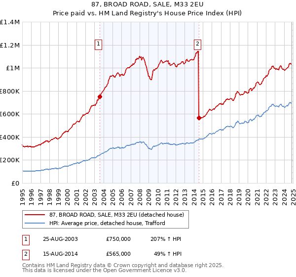 87, BROAD ROAD, SALE, M33 2EU: Price paid vs HM Land Registry's House Price Index