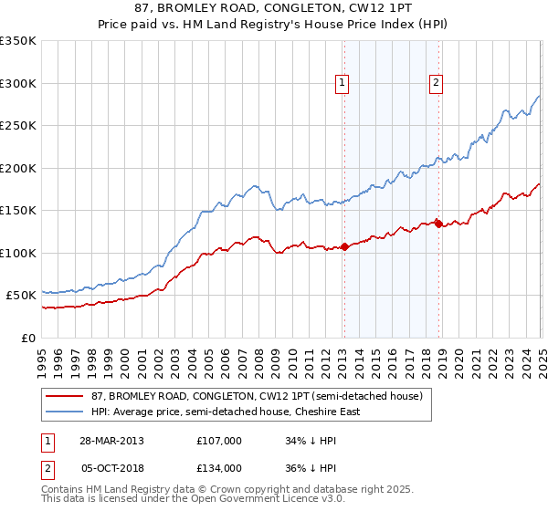 87, BROMLEY ROAD, CONGLETON, CW12 1PT: Price paid vs HM Land Registry's House Price Index