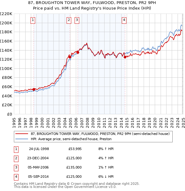 87, BROUGHTON TOWER WAY, FULWOOD, PRESTON, PR2 9PH: Price paid vs HM Land Registry's House Price Index