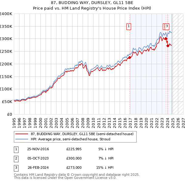 87, BUDDING WAY, DURSLEY, GL11 5BE: Price paid vs HM Land Registry's House Price Index