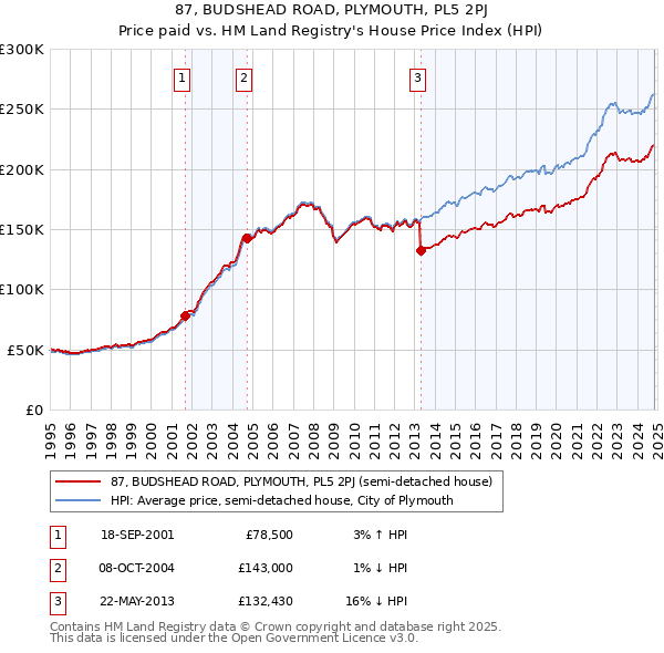 87, BUDSHEAD ROAD, PLYMOUTH, PL5 2PJ: Price paid vs HM Land Registry's House Price Index