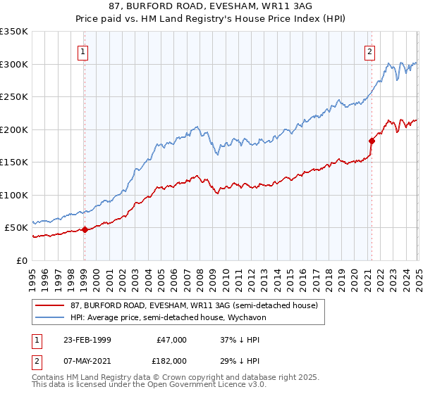 87, BURFORD ROAD, EVESHAM, WR11 3AG: Price paid vs HM Land Registry's House Price Index