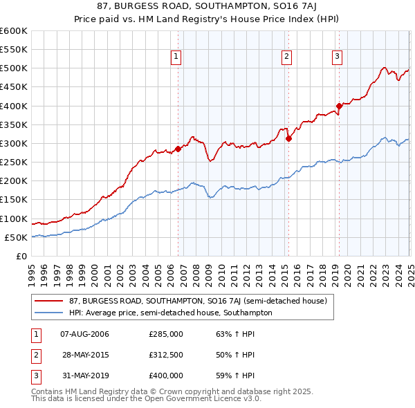 87, BURGESS ROAD, SOUTHAMPTON, SO16 7AJ: Price paid vs HM Land Registry's House Price Index