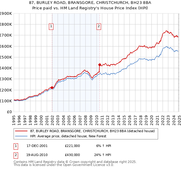 87, BURLEY ROAD, BRANSGORE, CHRISTCHURCH, BH23 8BA: Price paid vs HM Land Registry's House Price Index