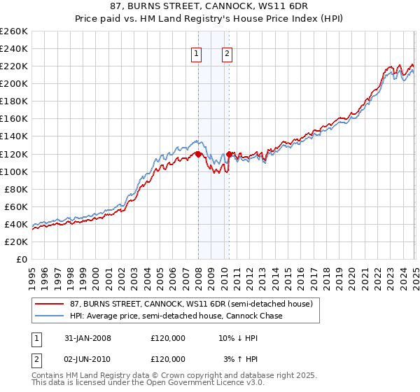 87, BURNS STREET, CANNOCK, WS11 6DR: Price paid vs HM Land Registry's House Price Index