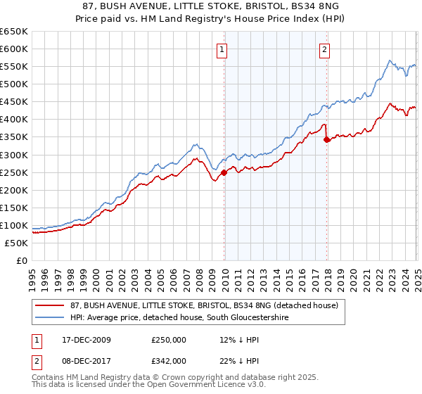 87, BUSH AVENUE, LITTLE STOKE, BRISTOL, BS34 8NG: Price paid vs HM Land Registry's House Price Index