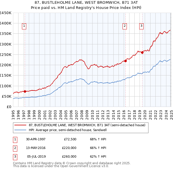 87, BUSTLEHOLME LANE, WEST BROMWICH, B71 3AT: Price paid vs HM Land Registry's House Price Index