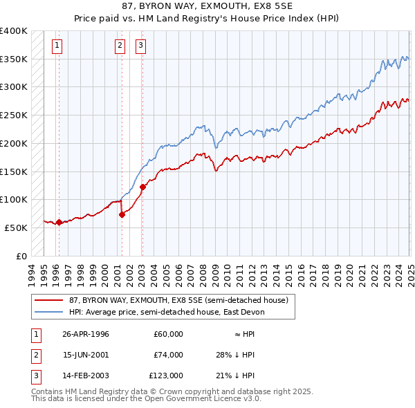 87, BYRON WAY, EXMOUTH, EX8 5SE: Price paid vs HM Land Registry's House Price Index