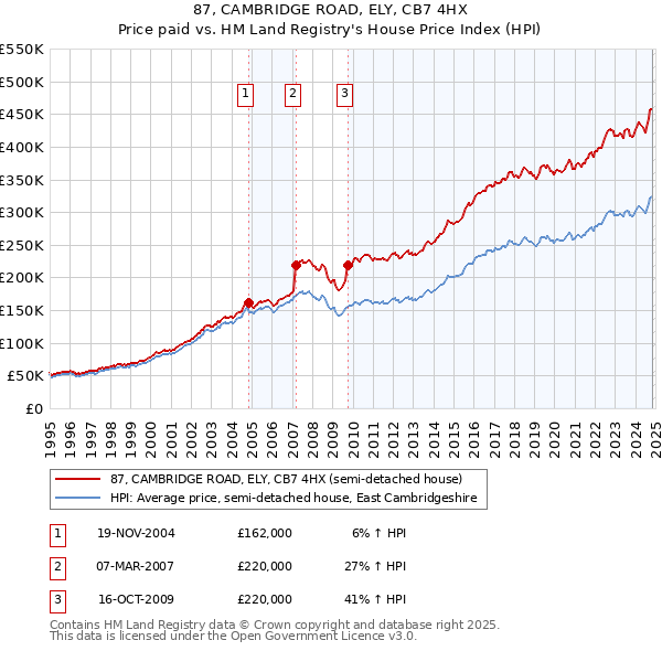 87, CAMBRIDGE ROAD, ELY, CB7 4HX: Price paid vs HM Land Registry's House Price Index