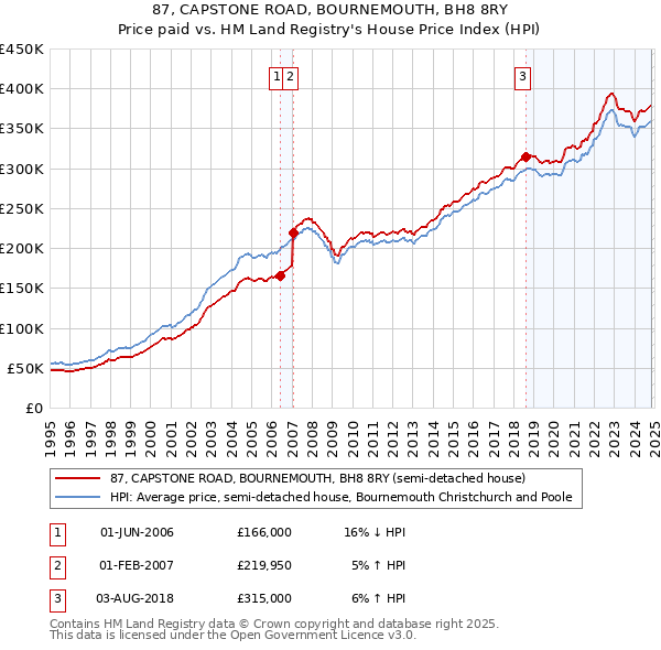 87, CAPSTONE ROAD, BOURNEMOUTH, BH8 8RY: Price paid vs HM Land Registry's House Price Index