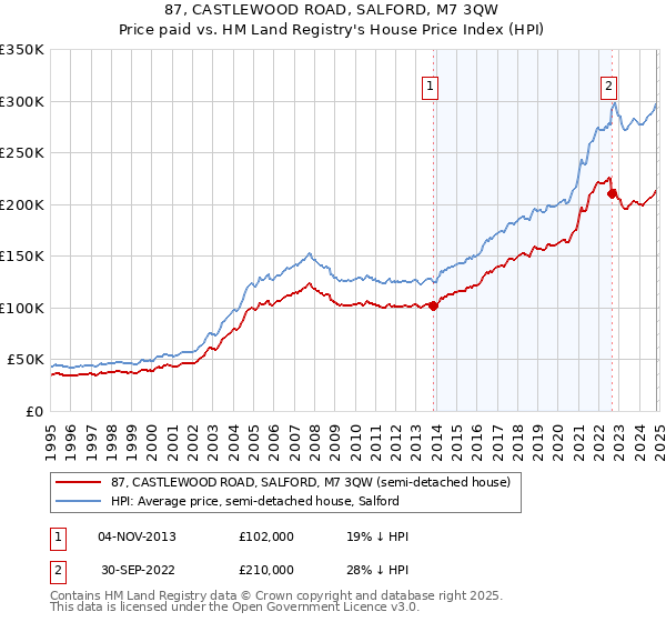 87, CASTLEWOOD ROAD, SALFORD, M7 3QW: Price paid vs HM Land Registry's House Price Index