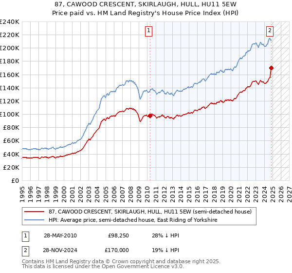 87, CAWOOD CRESCENT, SKIRLAUGH, HULL, HU11 5EW: Price paid vs HM Land Registry's House Price Index