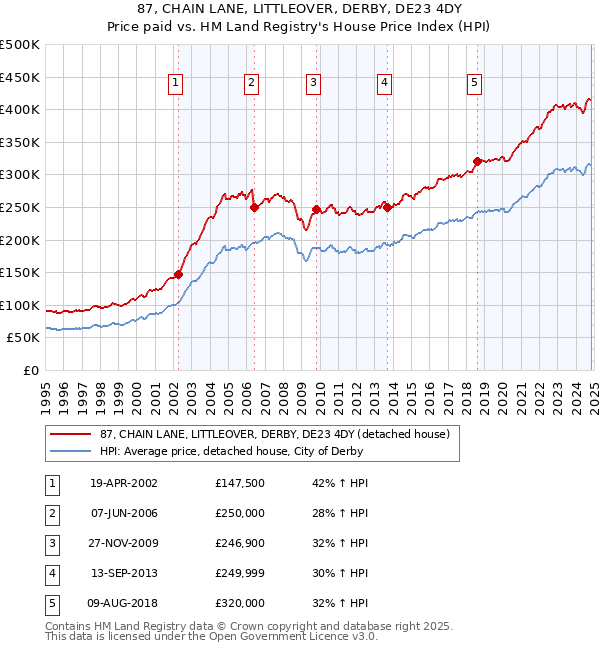 87, CHAIN LANE, LITTLEOVER, DERBY, DE23 4DY: Price paid vs HM Land Registry's House Price Index