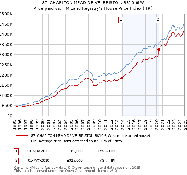 87, CHARLTON MEAD DRIVE, BRISTOL, BS10 6LW: Price paid vs HM Land Registry's House Price Index