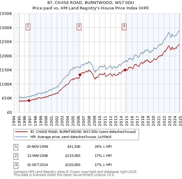 87, CHASE ROAD, BURNTWOOD, WS7 0DU: Price paid vs HM Land Registry's House Price Index