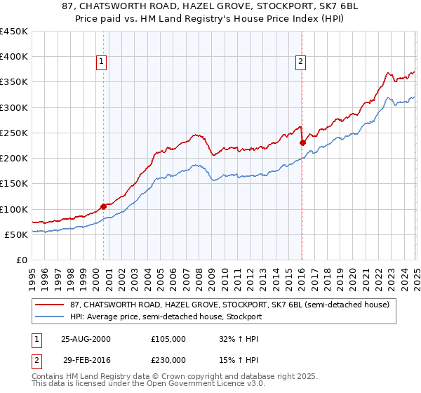 87, CHATSWORTH ROAD, HAZEL GROVE, STOCKPORT, SK7 6BL: Price paid vs HM Land Registry's House Price Index