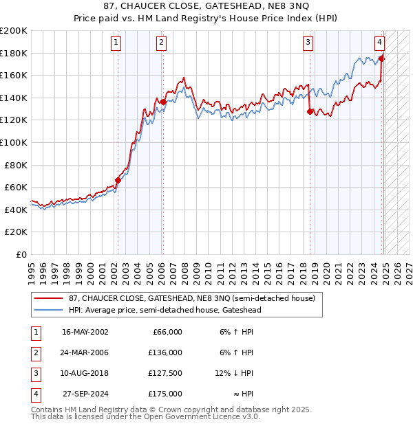 87, CHAUCER CLOSE, GATESHEAD, NE8 3NQ: Price paid vs HM Land Registry's House Price Index