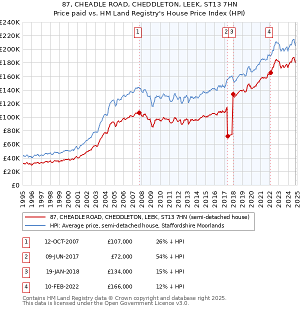 87, CHEADLE ROAD, CHEDDLETON, LEEK, ST13 7HN: Price paid vs HM Land Registry's House Price Index