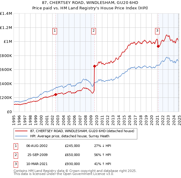 87, CHERTSEY ROAD, WINDLESHAM, GU20 6HD: Price paid vs HM Land Registry's House Price Index